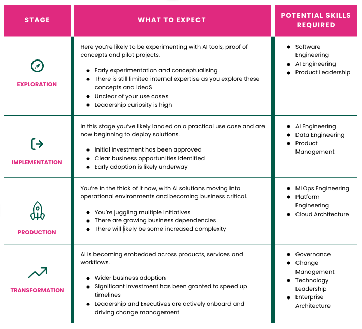 AI Maturity stage