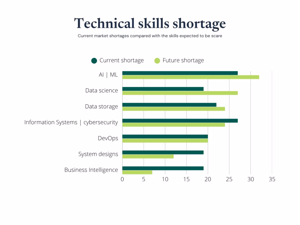 Technical skills shortage